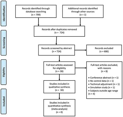 Viewing Strategies in Children With Visual Impairment and Children With Normal Vision: A Systematic Scoping Review